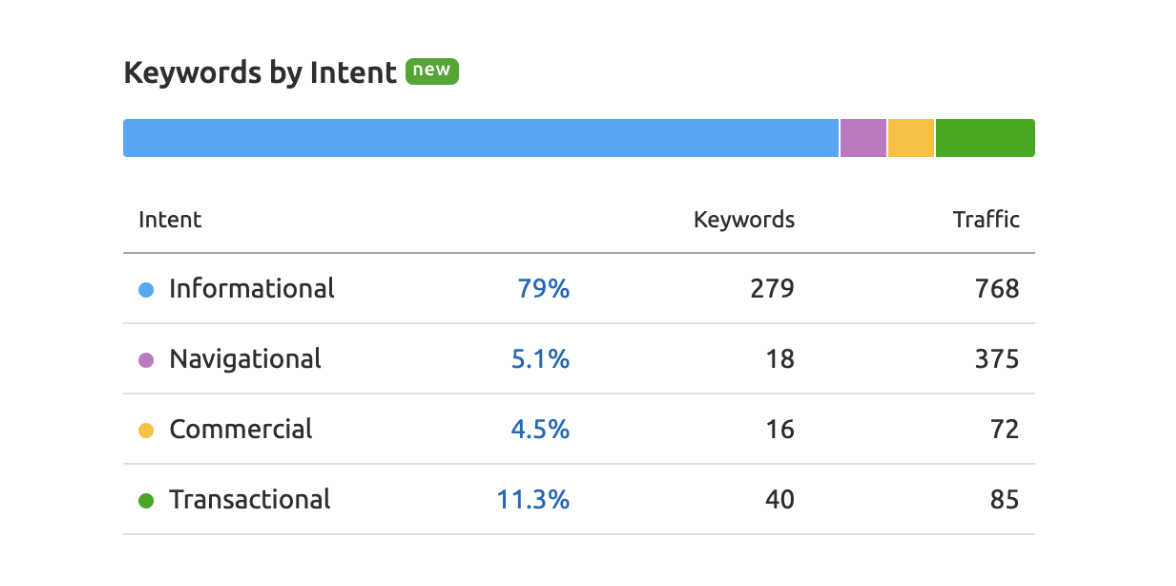 How Sites Conduct Keyword Research